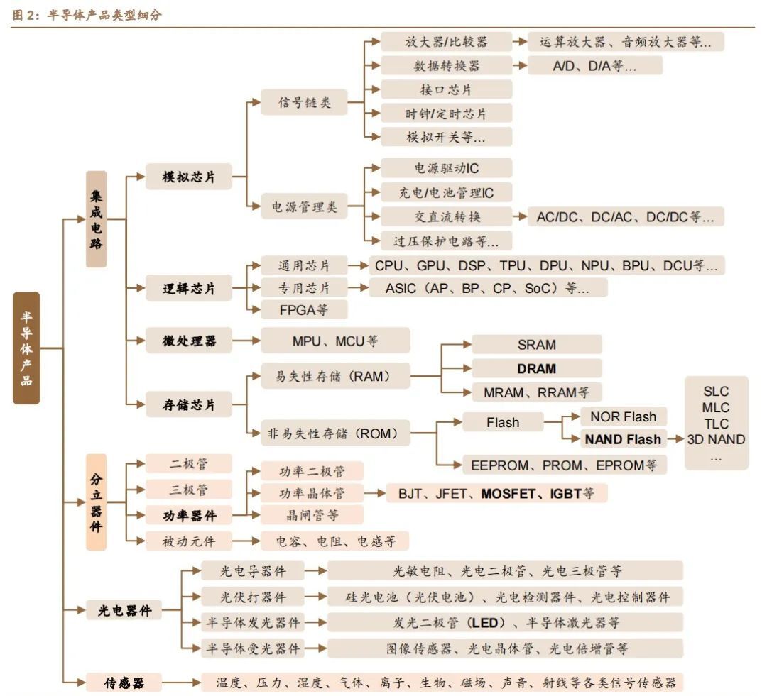 半导体的细分知识介绍