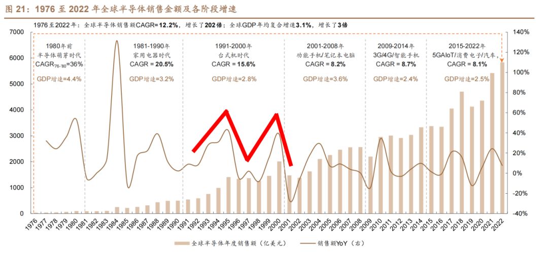 半导体行业的周期性