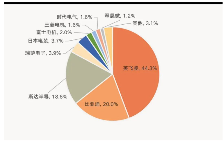 汽车电控IGBT模块市场情况\企业布局分析与IGBT模块清洗