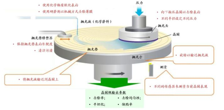 半导体制造材料(4)-CMP材料