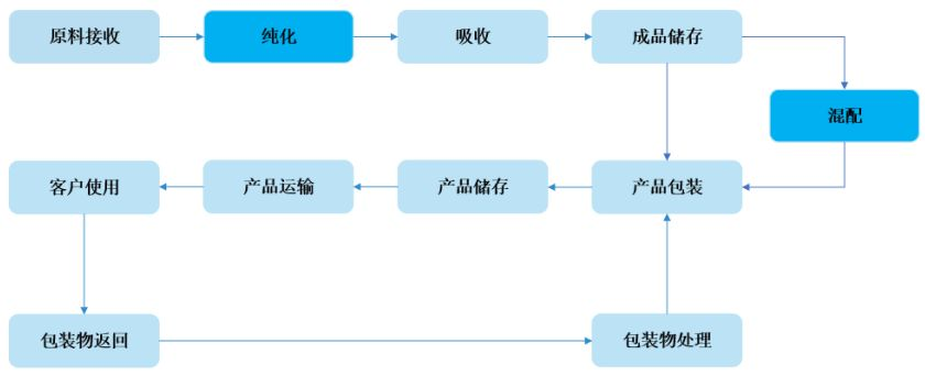 半导体制造材料(6)-湿电子化学品