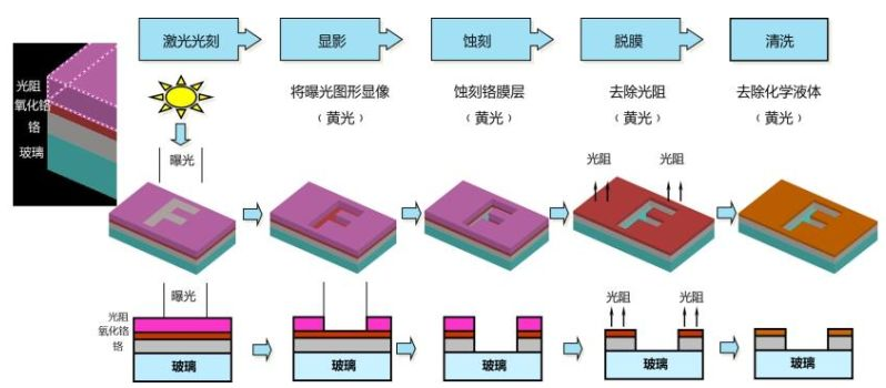 半导体制造材料(7)-掩膜版