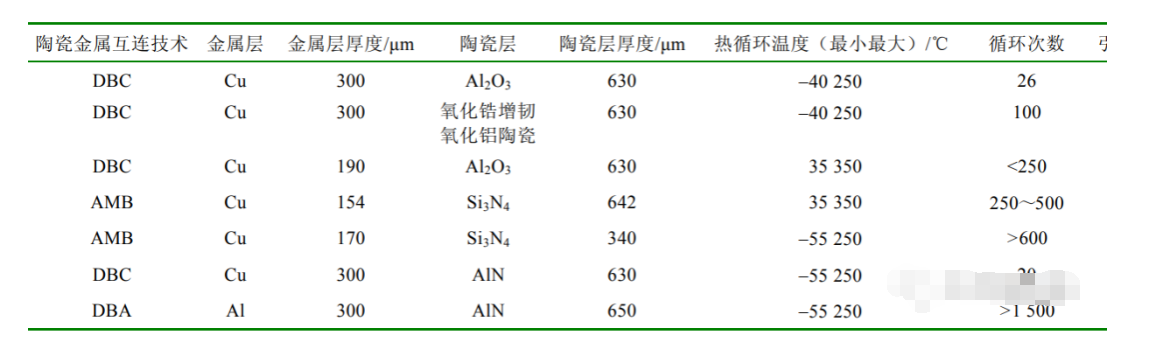 IGBT 模块陶瓷衬板金属化技术与IGBT车规级芯片清洗介绍