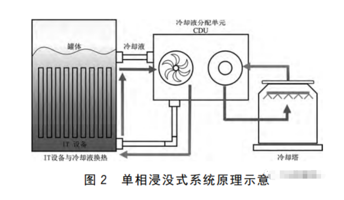 服务器液冷技术的三种形式介绍与浸没式液冷技术的优势