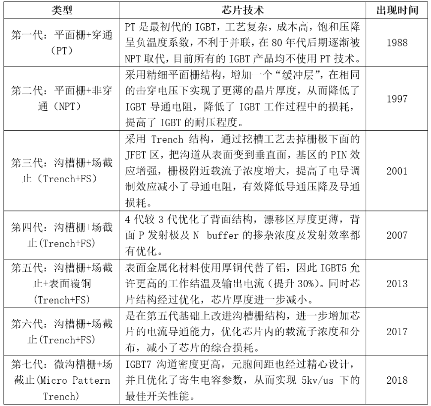 IGBT技术发展历史与IGBT市场规模及竞争情况