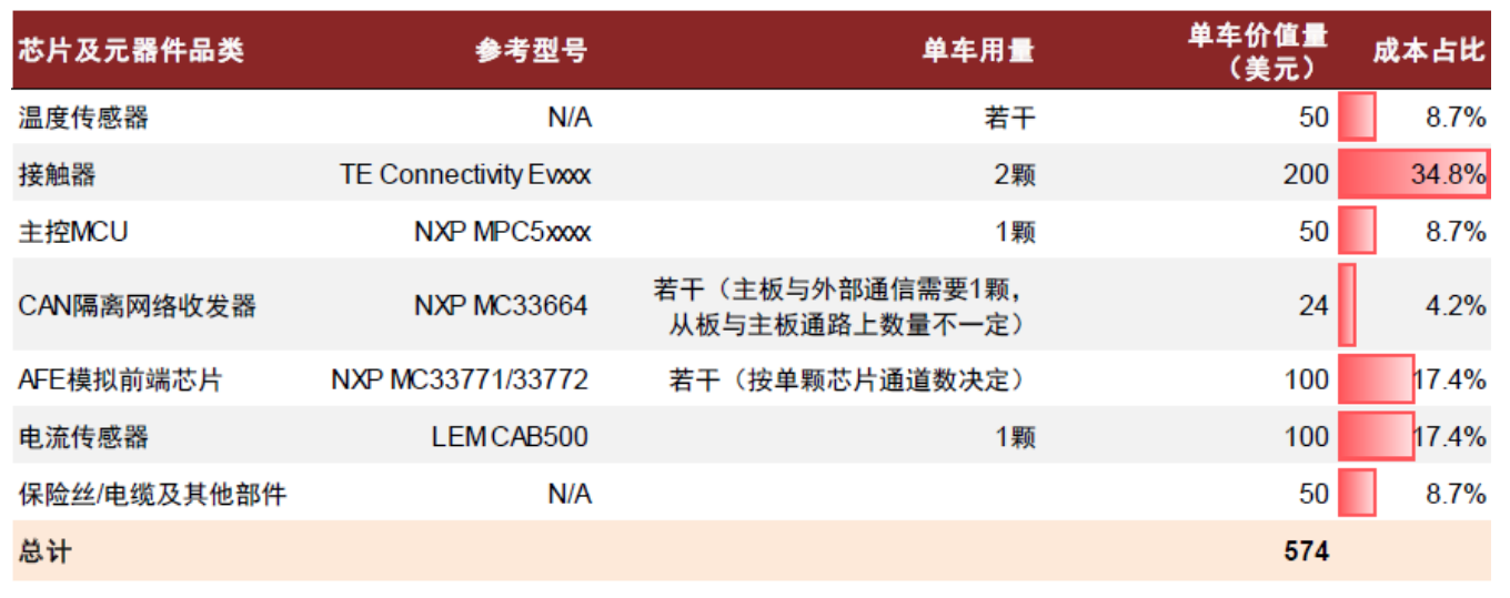 新能源汽车BMS电池管理系统中的核心芯片介绍