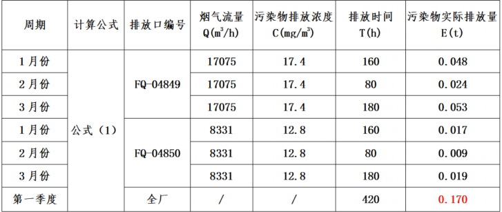 VOCs废气污染物实际排放量计算过程