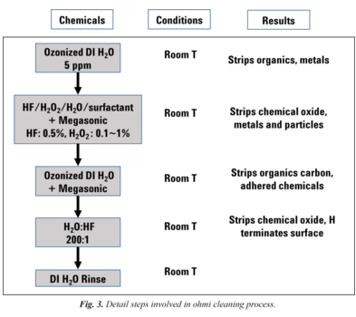 晶圆清洗工艺之Ohmi清洗、兆声和超声清洗