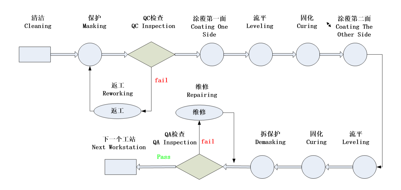 电子产品印制板三防漆涂覆工艺的相关流程和要求与三防漆环保水基清洗介绍