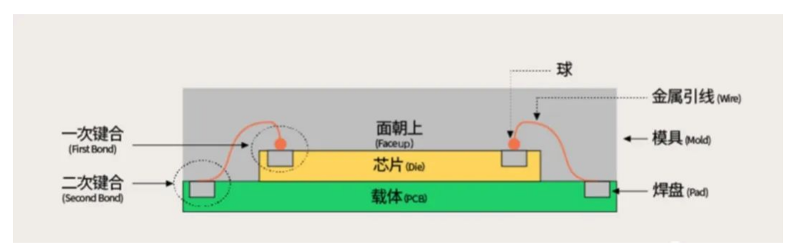 芯片封装之2D封装，2.5D封装，3D封装各有什么特点优势介绍