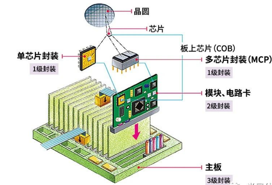 半导体封装工艺的等级\作用于发展趋势浅谈