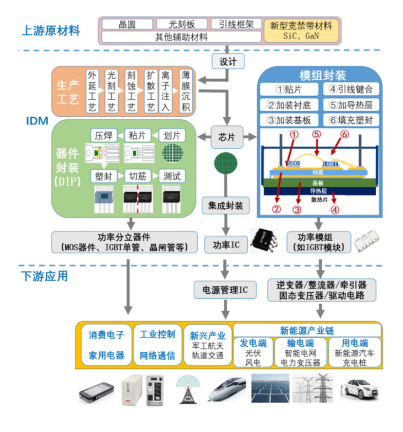 新能源汽车渗透加速，汽车功率半导体迎来量价齐升