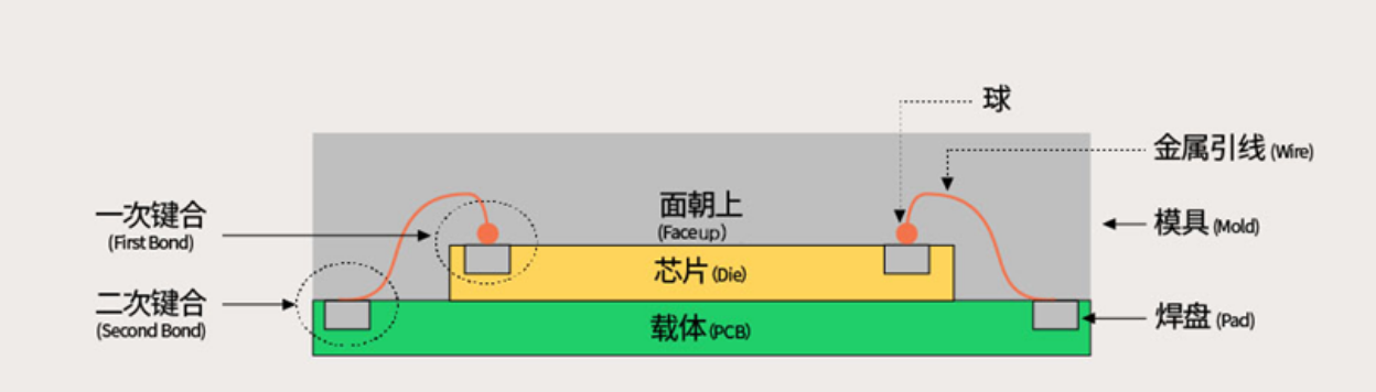 芯片封装的技术发展第一阶段、第二阶段简介