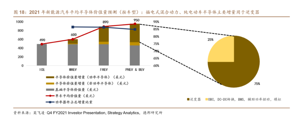 电动化趋势下，新能源汽车功率半导体需求快速提升