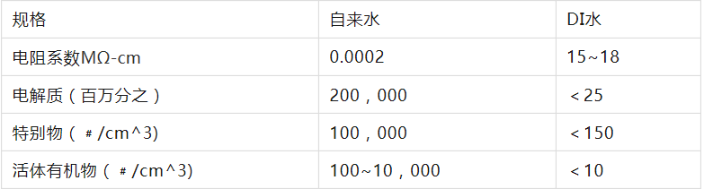 去离子水(DI水)相关知识介绍