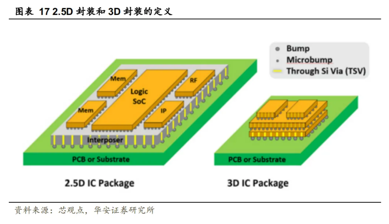 2.5D/3D封装：多层芯片堆叠，AI驱动下HBM需求大增、芯片清洗剂介绍