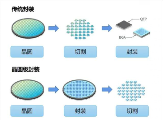 晶圆级封装的工艺流程及晶圆级封装清洗剂介绍