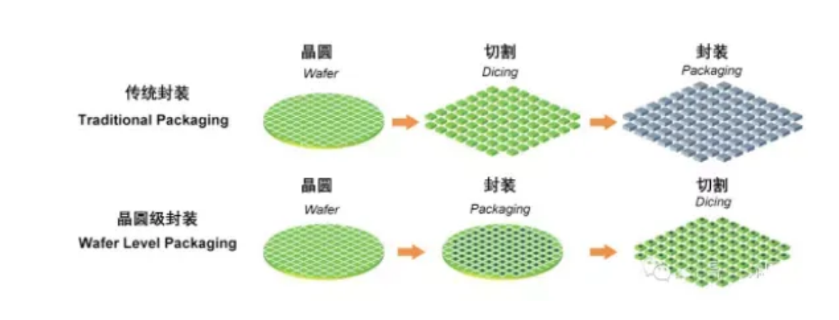 WLP晶圆级封装VS传统封装、芯片封装清洗