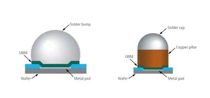 先进封装Bumping技术详解与先进封装芯片清洗剂介绍